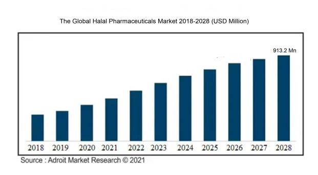 The Global Halal Pharmaceuticals Market 2018-2028 (USD Million)