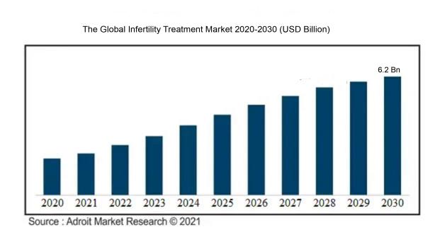 The Global Infertility Treatment Market 2020-2030 (USD Billion)