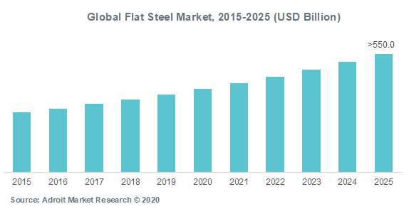 Global Flat Steel Market 2015-2025 (USD Billion)