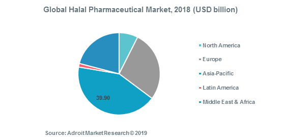 Global Halal Pharmaceutical Market, 2018 (USD billion)
