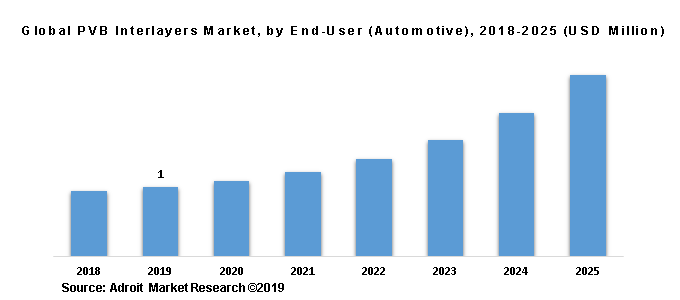 Global PVB Interlayers Market, by End-User (Automotive), 2018-2025 (USD Million)