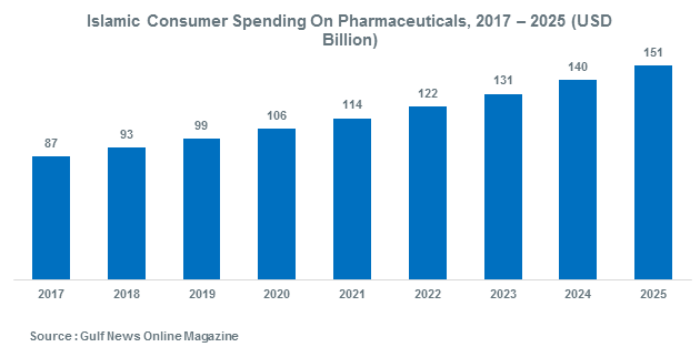 Islamic Consumer Spending On Pharmaceuticals, 2017 – 2025 (USD Billion)