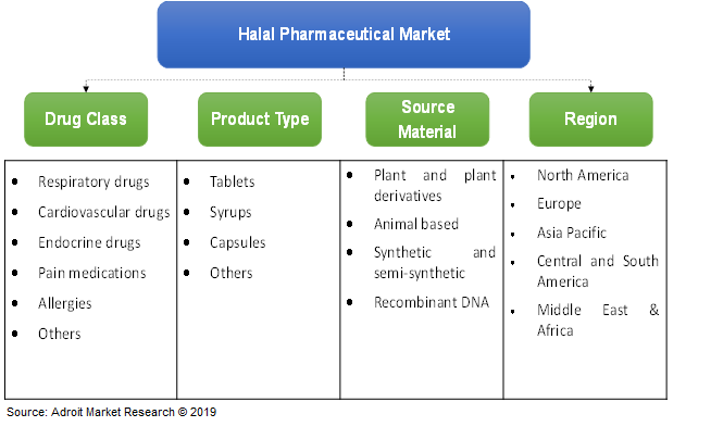 Halal Pharmaceutical Market