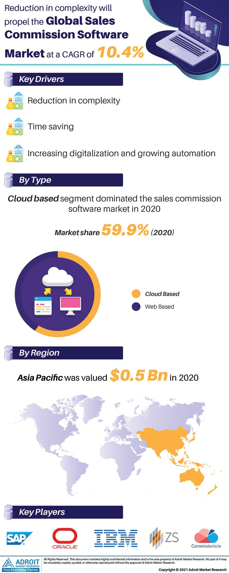 Global Sales Commission Software Market Size 2020 By Product, Procedure, Region and Forecast 2021 to 2025